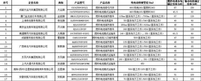 工信部第12批免税目录发布，广西申龙等携17款氢燃料电池车型上榜