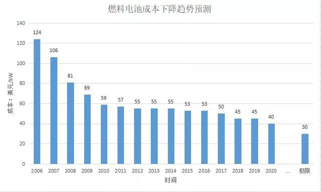 氢能之辩：难道氢能源在乘用车领域真的没有机会了？