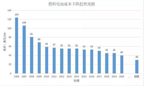 氢能之辩：难道氢能源在乘用车领域真的没有机会了？