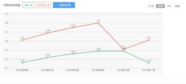 商务和运动，奔驰E级新能源和宝马530Le如何选？