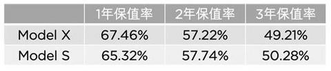 特斯拉旗舰车保值率名列前茅，三年保值率进50%