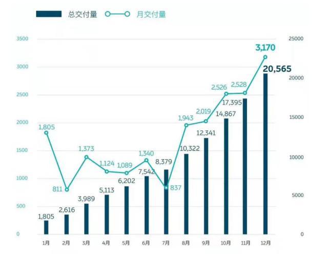 蔚来公布2019年成绩，总销量20565台，ES6超10000