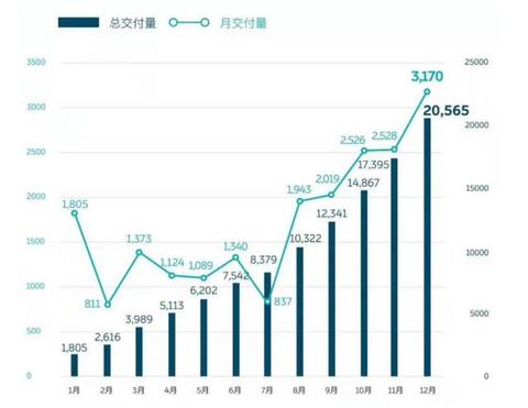 蔚来公布2019年成绩，总销量20565台，ES6超10000