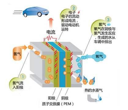除了汽车之外，氢燃料电池相比锂电池还有哪些优势？