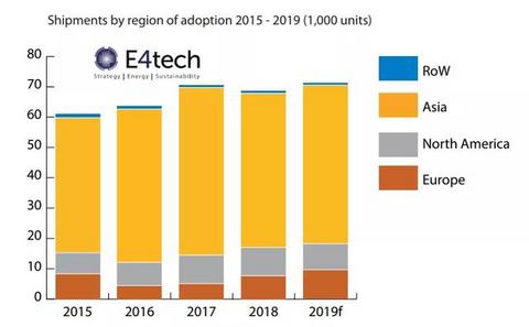 增长达40%，2019年全球燃料电池出货量突破1GW