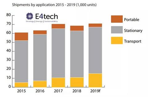 增长达40%，2019年全球燃料电池出货量突破1GW