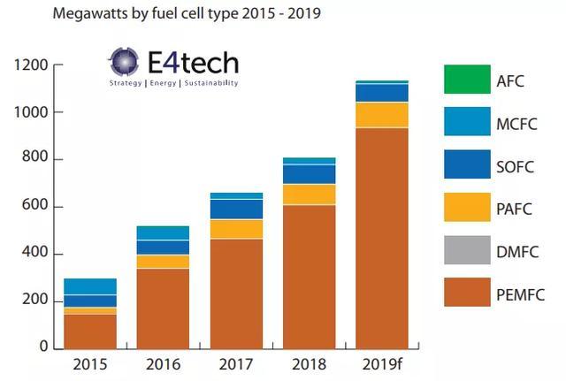 增長達40%，2019年全球燃料電池出貨量突破1GW