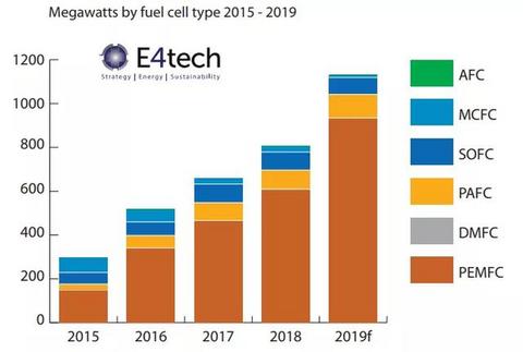 增长达40%，2019年全球燃料电池出货量突破1GW