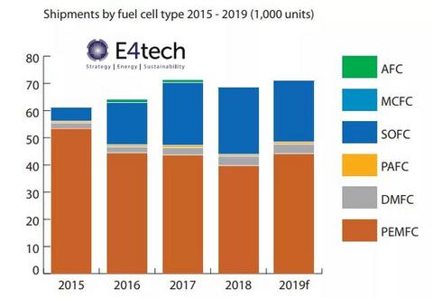 增长达40%，2019年全球燃料电池出货量突破1GW