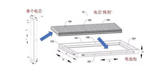 固態(tài)電池之前，<a class='link'  target='_blank'>比亞迪</a>“刀片電池”即將量產(chǎn)