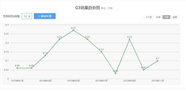 小鹏汽车2019年销量出炉，超1.6万台，这两点值得骄傲