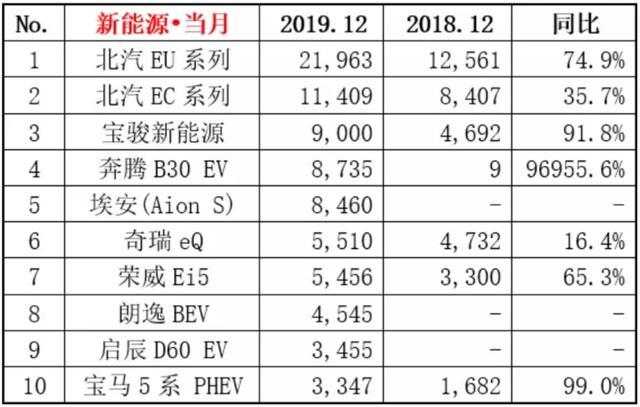 多款車型創(chuàng)紀錄，12月新能源車銷量公布，<a class='link'  target='_blank'>比亞迪</a>未進前十