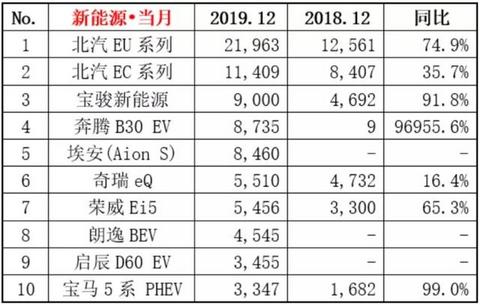 多款车型创纪录，12月新能源车销量公布，比亚迪未进前十