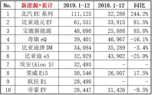 2019年新能源车销量榜出炉，比亚迪独占三席，北汽拿下冠军