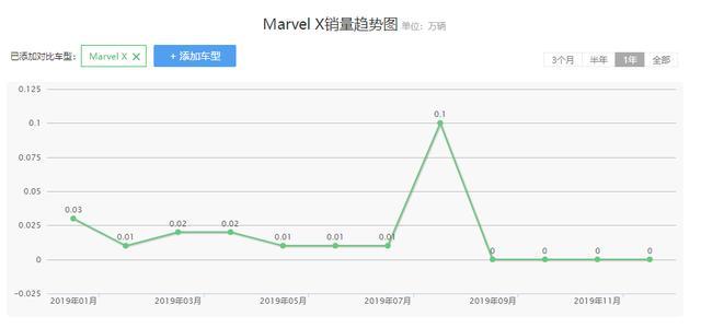 荣威MARVEL X新款信息，续航高达500公里