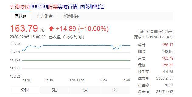 市值超1500億美元，特斯拉股票連續(xù)大漲，這只是個開始？