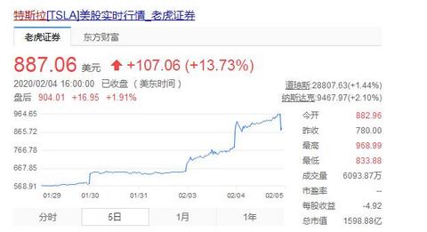 市值超1500亿美元，特斯拉股票连续大涨，这只是个开始？