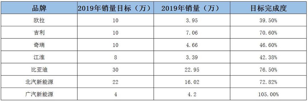 2019年新能源車企銷量，廣汽新能源超額，<a class='link'  target='_blank'>吉利</a>比亞迪超過7成