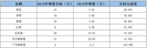 2019年新能源车企销量，广汽新能源超额，吉利比亚迪超过7成