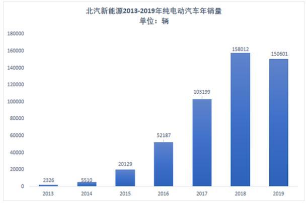 1月销量大幅下跌，还有两个问题，北汽新能源不担心销量？