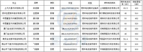 潍柴动力、厦门金旅等燃料电池车型上榜第2批新能源推广应用目录