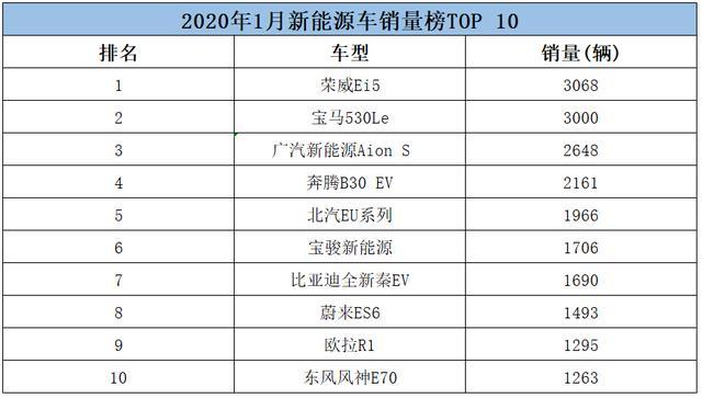 新能源车销量榜，北汽优势不再，<a class='link' href='http://car.d1ev.com/0-10000_0_0_0_0_0_0_0_0_0_0_0_0_340_0_0_3_0.html' target='_blank'>宝马</a>位列第二，第一名是<a class='link' href='http://car.d1ev.com/0-10000_0_0_0_0_0_0_0_0_0_0_0_0_496_0_0_3_0.html' target='_blank'>荣威</a>？