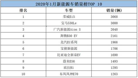 新能源车销量榜，北汽优势不再，宝马位列第二，第一名是荣威？