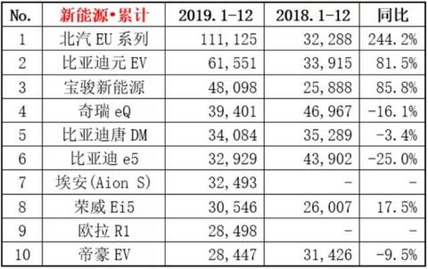 新能源车销量榜，北汽优势不再，宝马位列第二，第一名是荣威？