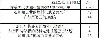 8089辆乘用车，42辆商用车，美国加州氢能汽车市场将重回快车道