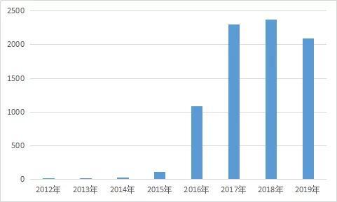8089輛乘用車，42輛商用車，美國加州氫能汽車市場將重回快車道