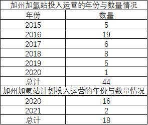 8089辆乘用车，42辆商用车，美国加州氢能汽车市场将重回快车道