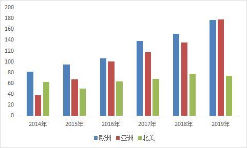 2019年全球加氢站新增83座，累计432座，加氢站建设进入新高峰