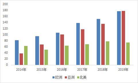 2019年全球加氢站新增83座，累计432座，加氢站建设进入新高峰