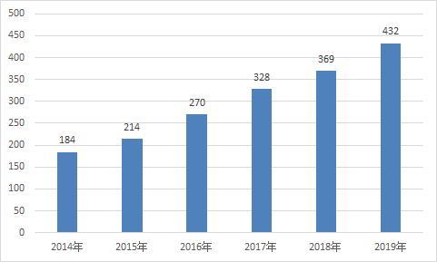 2019年全球加氢站新增83座，累计432座，加氢站建设进入新高峰