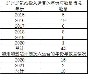2019年全球加氢站新增83座，累计432座，加氢站建设进入新高峰