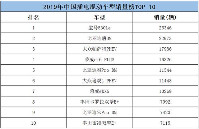 插電車型排行榜：合資品牌占5席，比亞迪和<a class='link'  target='_blank'>榮威</a>成中國品牌獨苗