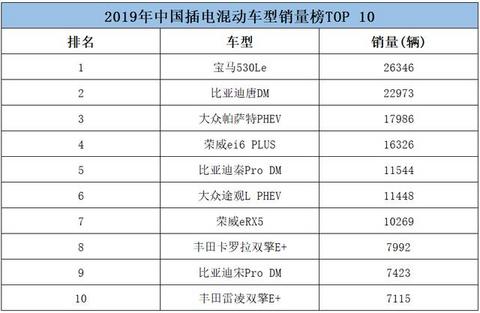 插电车型排行榜：合资品牌占5席，比亚迪和荣威成中国品牌独苗