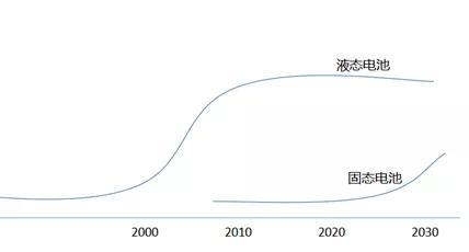 谁将主宰未来新能源汽车：氢燃料电池 or 固态锂电池？