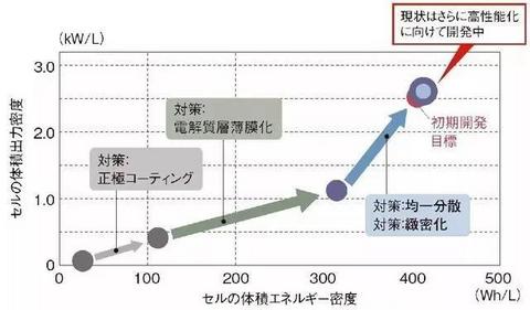 谁将主宰未来新能源汽车：氢燃料电池 or 固态锂电池？