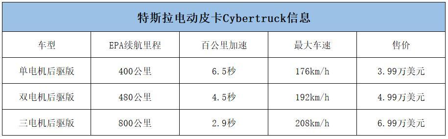 預(yù)訂量超50萬(wàn)，2.9秒破百續(xù)航800公里，果然是特斯拉的皮卡