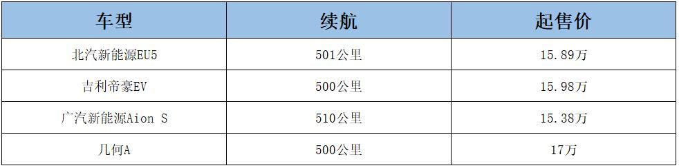 预售15.5-18万，江淮新车续航达530公里，性价比高吗？