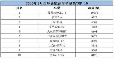 国产车无一上榜，MODEL 3销量继续破万，奥迪冲进前十