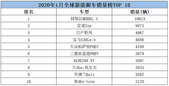 銷量最好純電動車，續(xù)航動力升級也只能屈居第二？