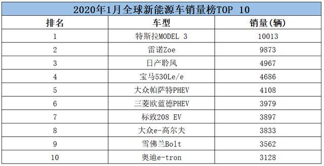 销量最好纯电动车，续航动力升级也只能屈居第二？