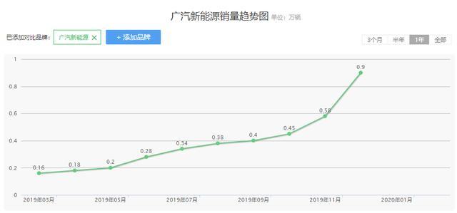 销量逆势增长100%，广汽新能源不仅实力出色，还有长远布局