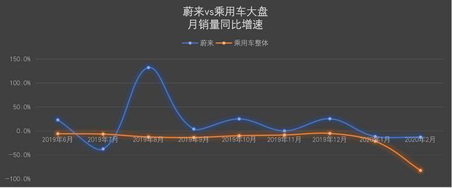 蔚來汽車2月交付707輛，不僅跑贏大盤，還有這些亮點