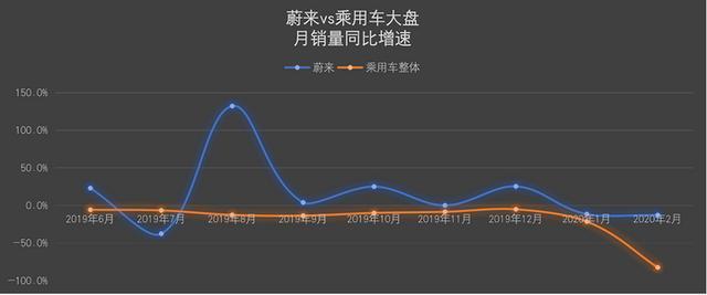 蔚来汽车2月交付707辆，不仅跑赢大盘，还有这些亮点