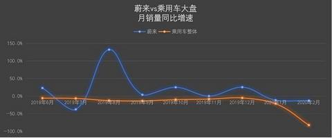 蔚来汽车2月交付707辆，不仅跑赢大盘，还有这些亮点