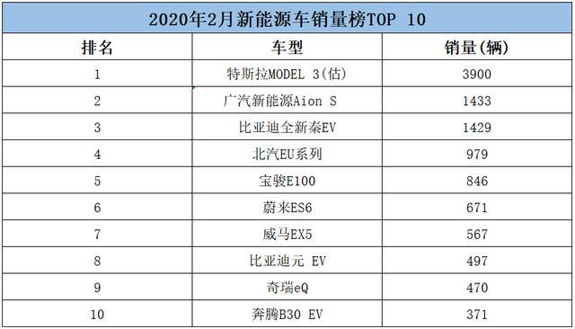 2月新能源車：特斯拉登頂，造車新勢力搶眼，<a class='link'  target='_blank'>比亞迪</a>王者歸來