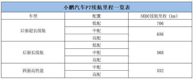 552-706公里，<a class='link'  target='_blank'>小鵬P7</a>各版本續(xù)航公布，性能版4.3秒破百